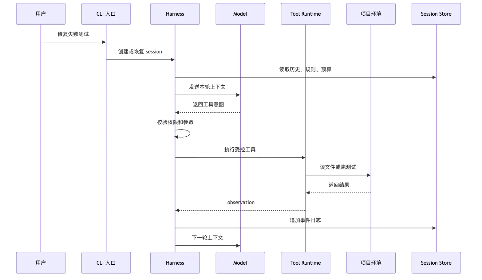 Harness 的控制回路：约束、反馈、再投影 Mermaid 2