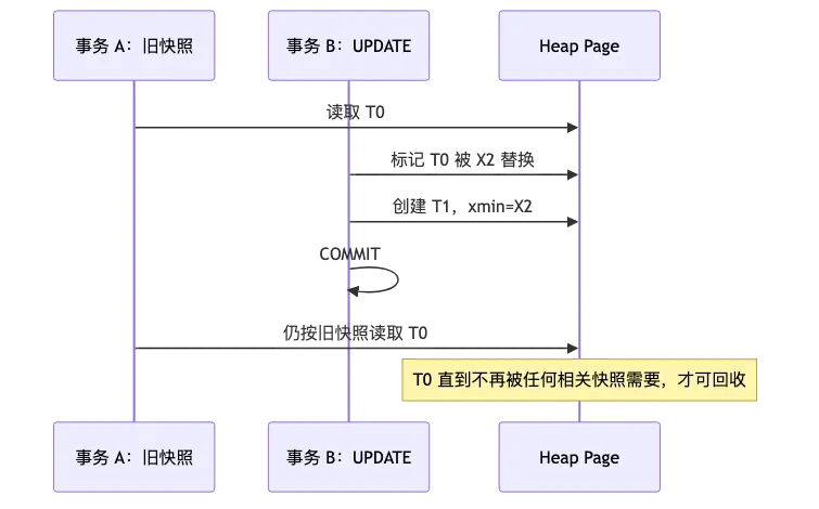 PostgreSQL 物理存储：从一条 UPDATE 串起 Page、Tuple、TOAST、Buffer 与 HOT flow 2