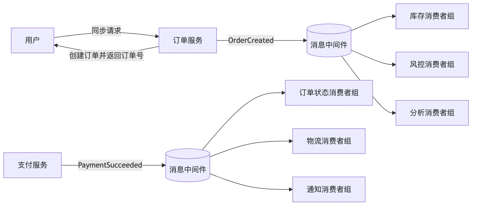 RocketMQ 第 1 章:消息队列基础、业务价值与技术定位 flow 2