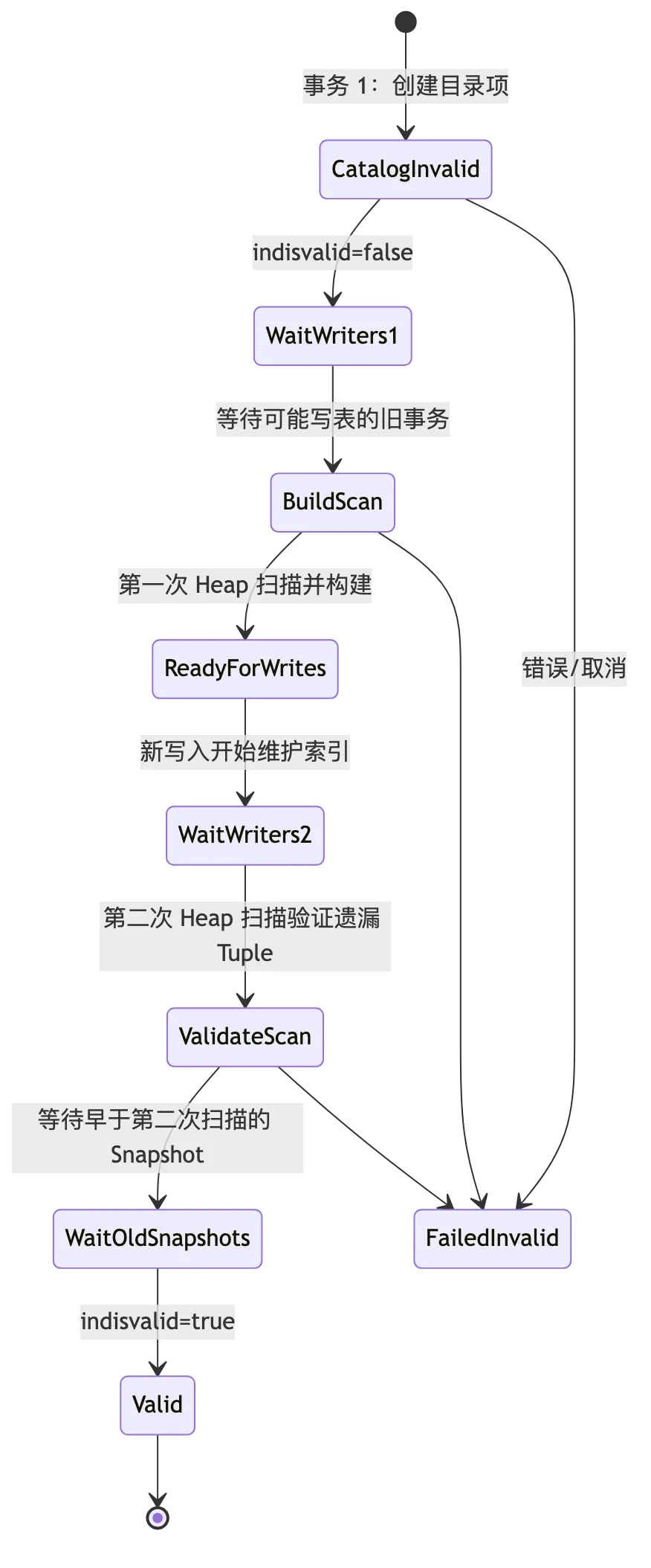 PostgreSQL 在线 DDL、Expand-Contract 与零停机 Schema 迁移 flow 2