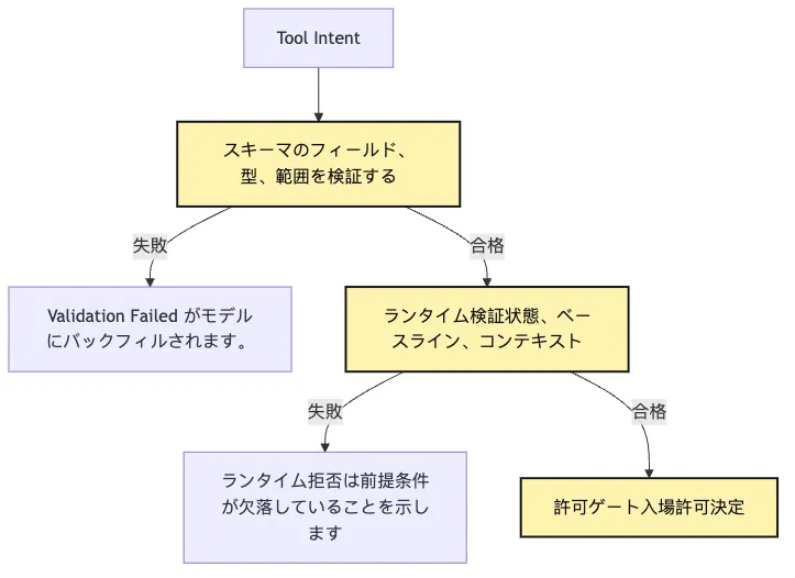 Intent / Execution の分離：モデルが提案し、システムが実行する Mermaid 2