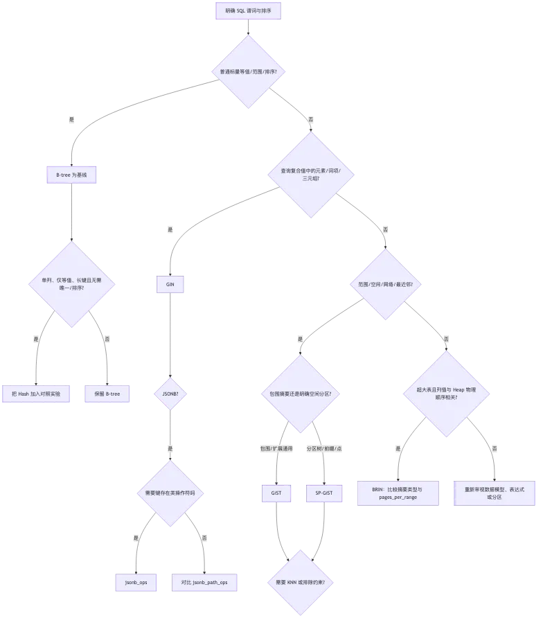 PostgreSQL GIN、GiST、SP-GiST、BRIN、Hash 与 Operator Class flow 2