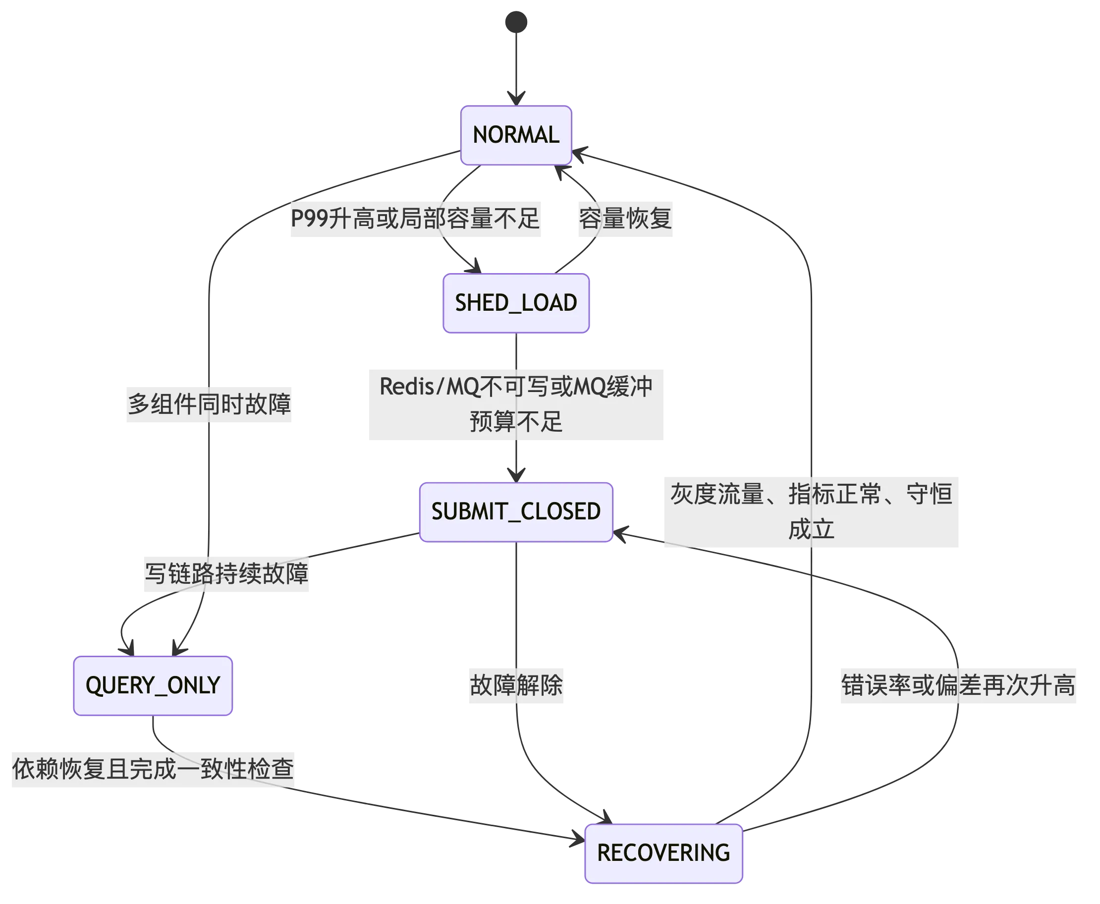 高并发秒杀订单系统:系统高可用、容灾、降级与可观测性 flow 2