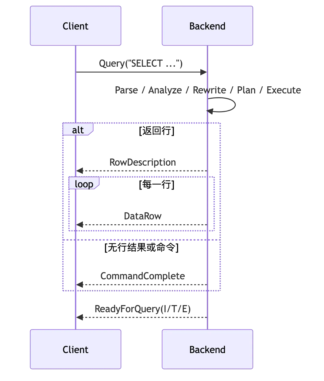 PostgreSQL 架构与请求生命周期 flow 2