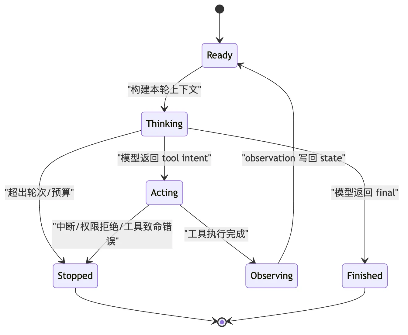 最小 Agent Loop：从单次回答到多步行动 Mermaid 2