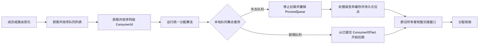 RocketMQ 第 6 章:Rebalance、消费位点、负载均衡与消息积压 flow 2
