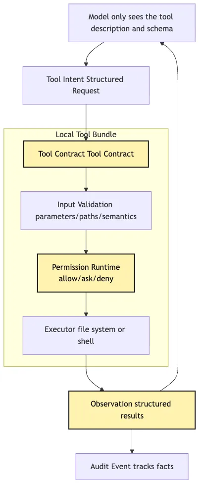 Local Tool Bundle: files, search, terminal, and permission runtime Mermaid 2