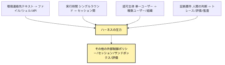能力順位ではなくリスク圧力の増加として Agent の進化を見る