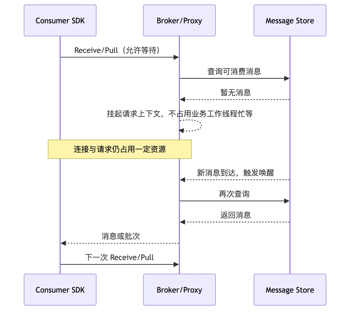 RocketMQ 第 5 章:Consumer 类型、长轮询、POP、ACK 与完整消费链路 flow 2