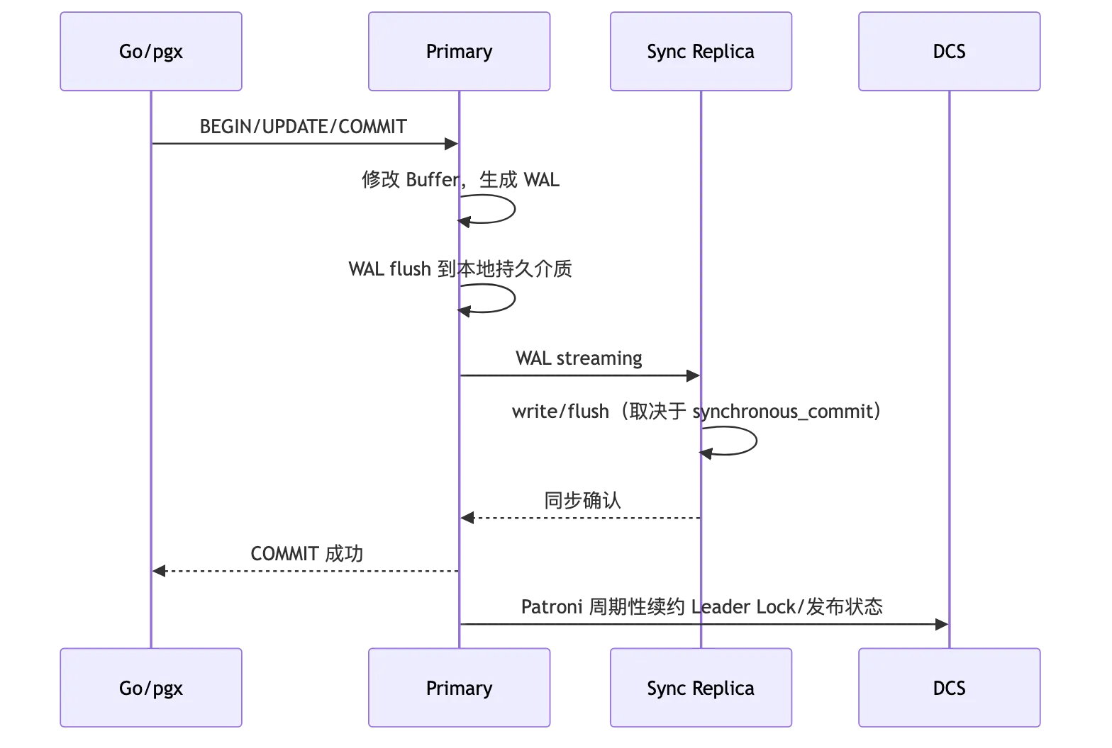 PostgreSQL Patroni、Fencing、故障转移与综合高可用架构 flow 2