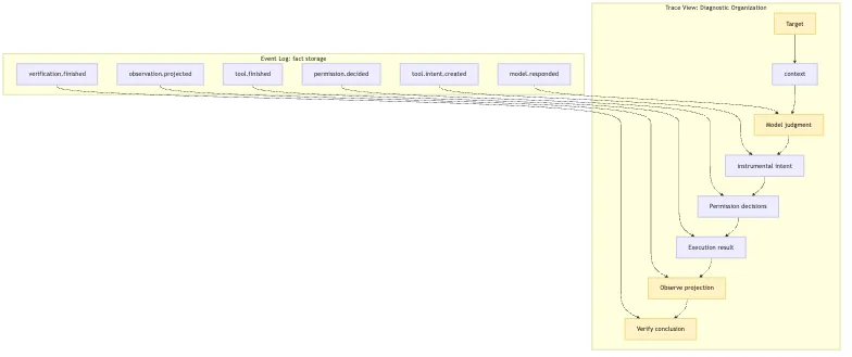 Trace Analysis: locating Agent failures with fact logs Mermaid 2