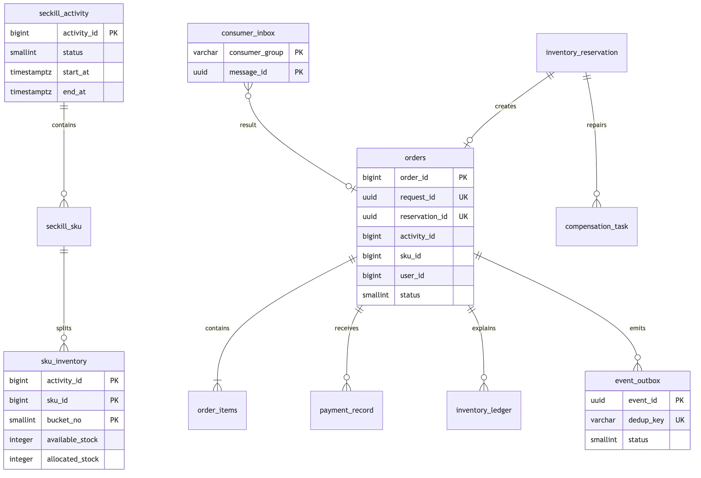 高并发秒杀订单系统：PostgreSQL 数据模型、事务、性能优化与高可用 flow 2