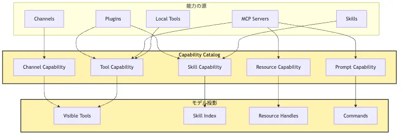 Capability Discovery：Skills、MCP、動的 Tool 公開 Mermaid 2