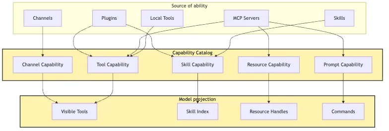 Capability Discovery: Skills, MCP, and dynamic tool exposure Mermaid 2