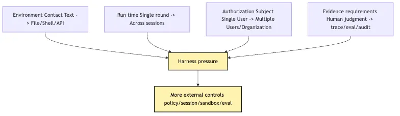 Agent Evolution Path: Chat Agent -> Tool Agent -> Runtime Agent -> Managed Agent Mermaid 2