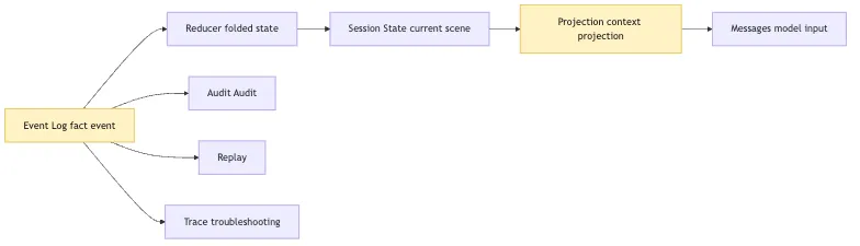 Session Replay: why is the event log the source of truth for long tasks? Mermaid 2
