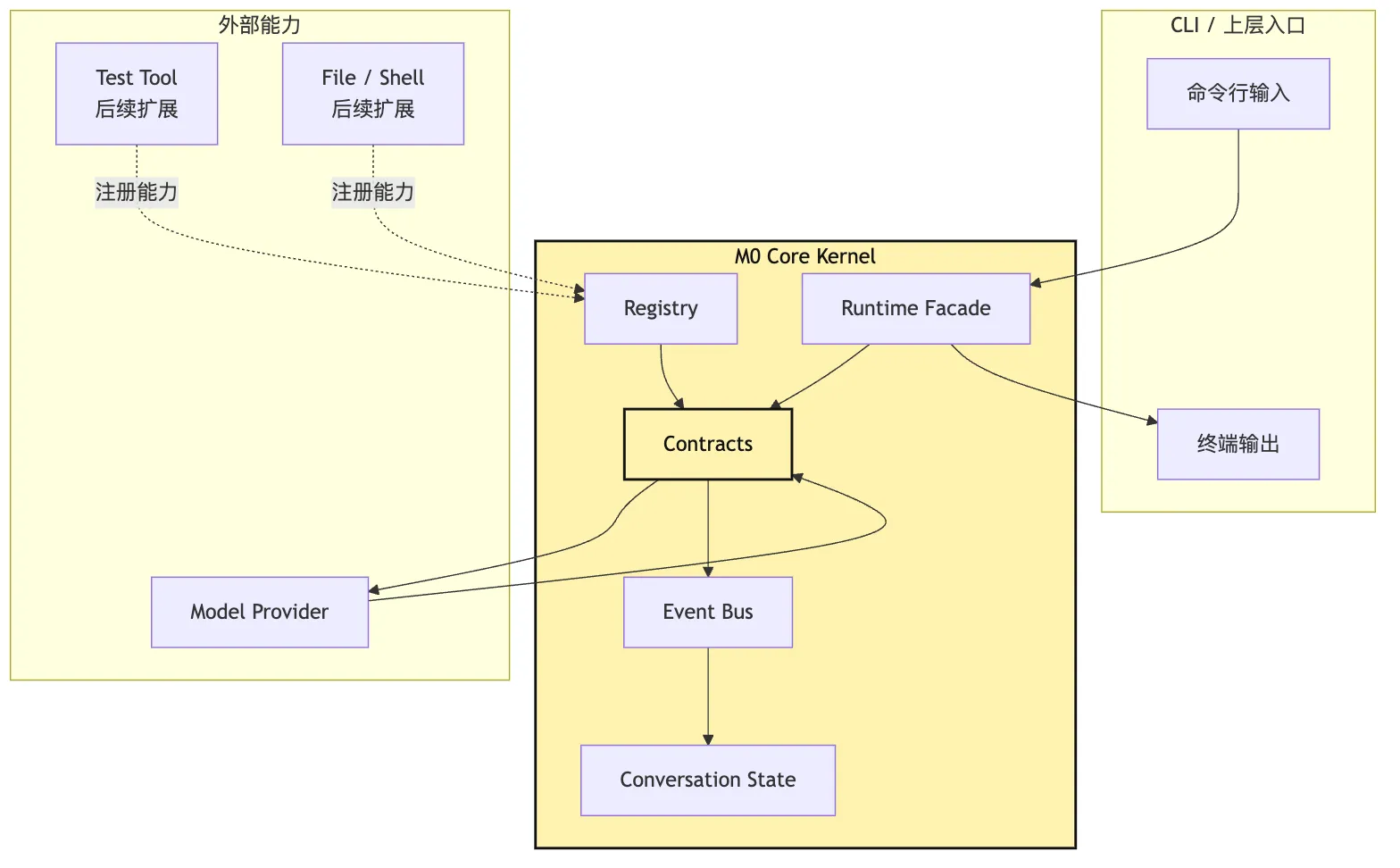 M0 Core Kernel：真实模型接入系统边界 Mermaid 2