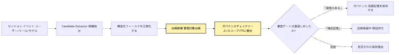Memory Governance：candidate ledger から governance store へ Mermaid 2