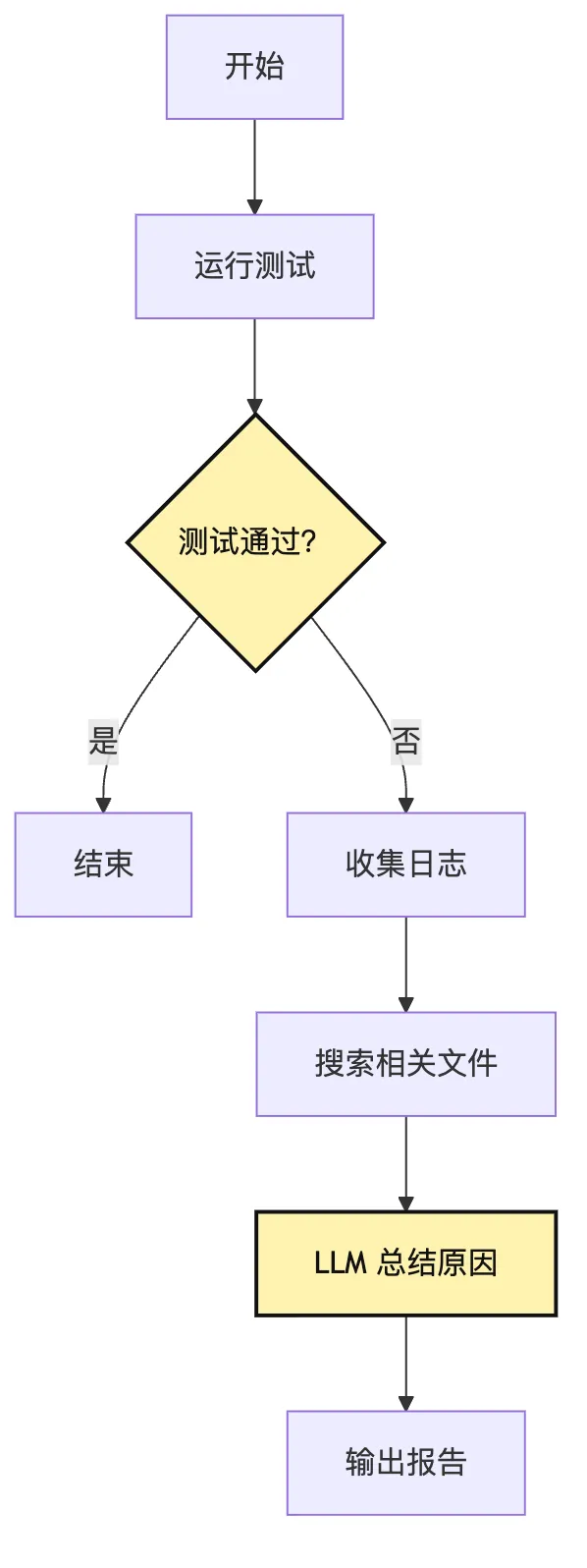 系统边界：ChatBot、Workflow、Agent、Harness 的区别 Mermaid 2