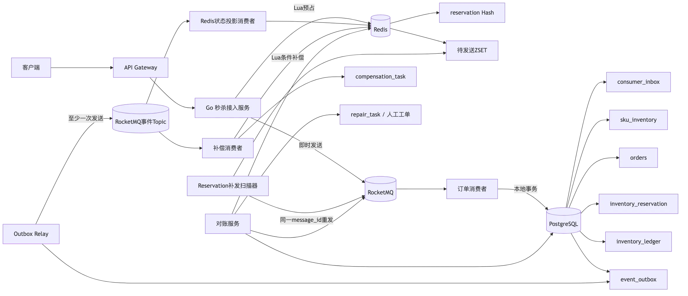 高并发秒杀订单系统:分布式一致性、幂等、补偿与对账 flow 2