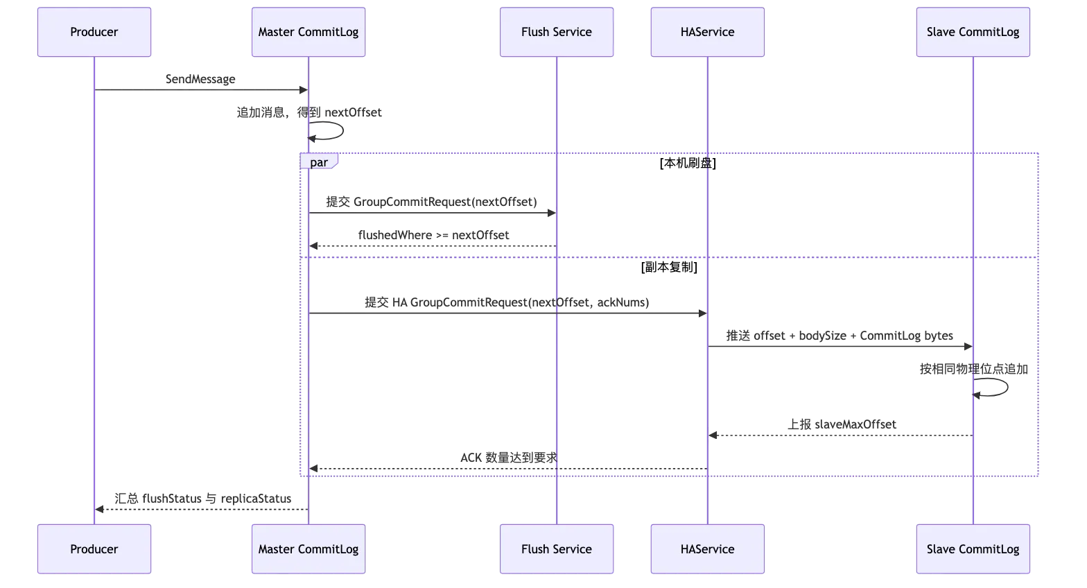 RocketMQ 第 13 章:高可用:主从复制、刷盘策略、Controller 与自动故障切换 flow 2