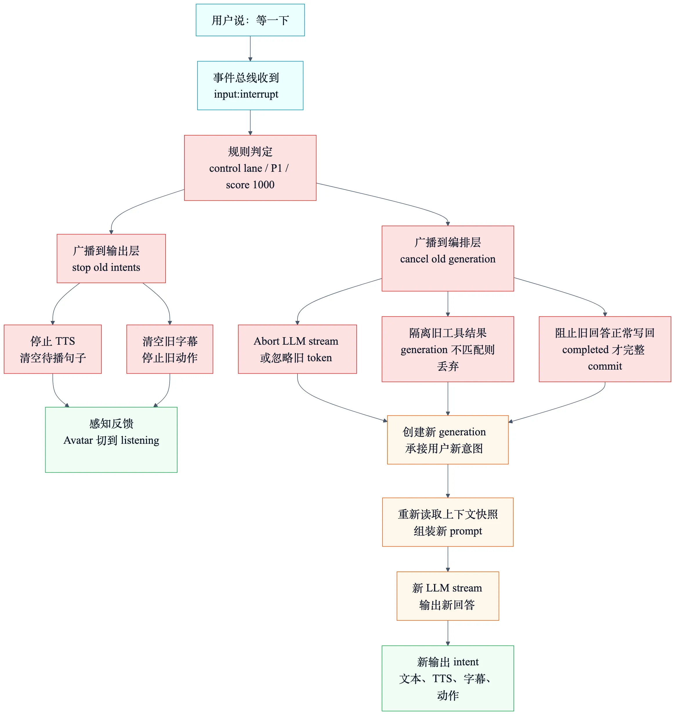 AI 陪伴系统对话打断链路