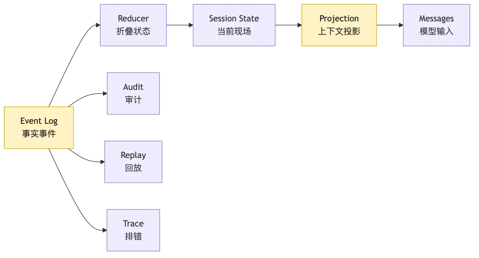 Session Replay：用事件日志恢复长任务现场 Mermaid 2