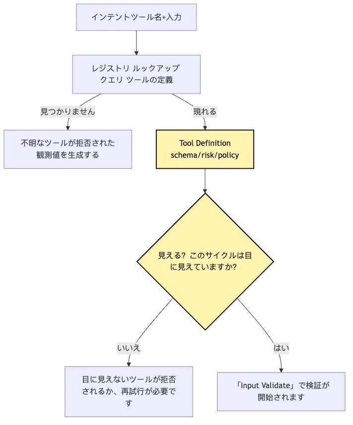 Tool Runtime：tool intent から observation へ Mermaid 2