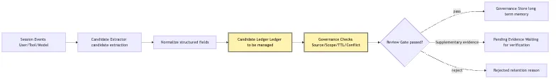 Memory Governance: from candidate ledger to governance store Mermaid 2