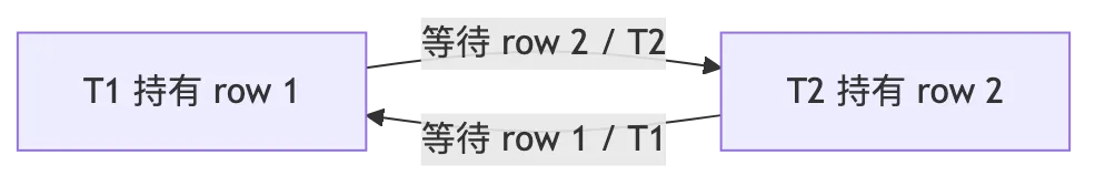 PostgreSQL 锁、死锁、热点竞争与高并发任务队列 flow 2