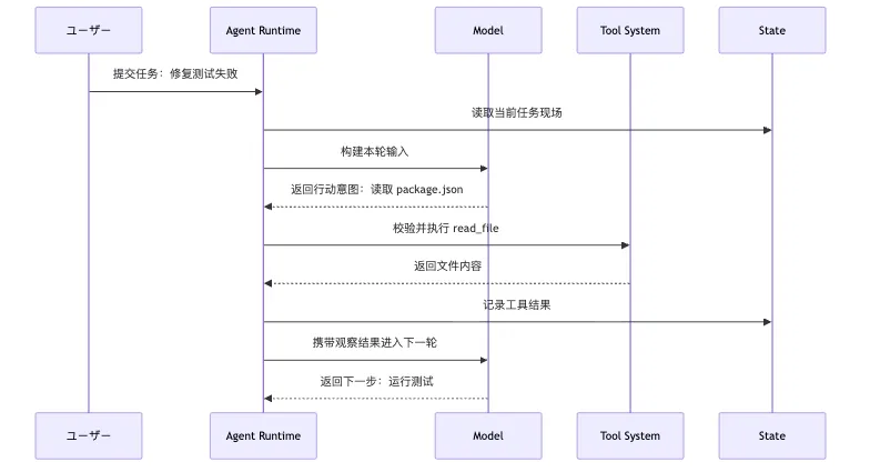 Agent の基本定義:なぜ一文の Prompt ではないのか? Mermaid 2