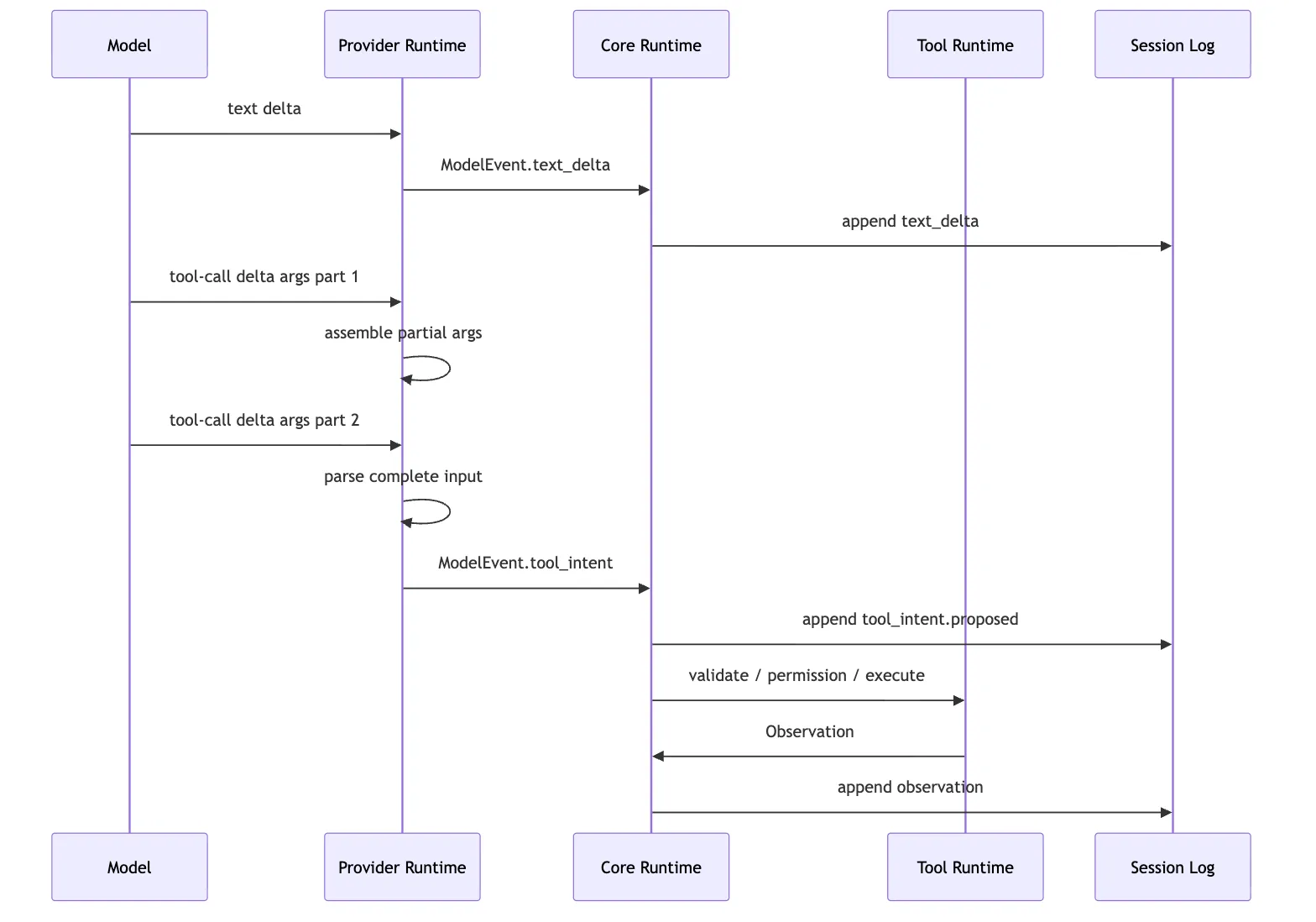 Provider Runtime：把模型输出归一成 ToolIntent Mermaid 3