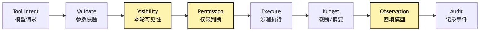 Agent 组成模型:Model、Loop、Tools、State Mermaid 3