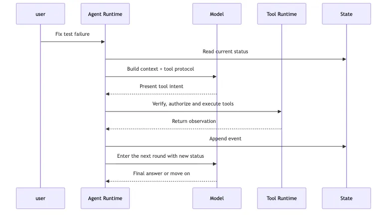 System Boundaries: The Difference Between ChatBot, Workflow, Agent, and Harness Mermaid 3