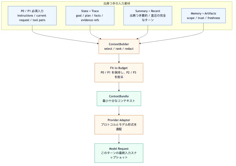 Context Manager の新しいパラダイム：Agent の注意力オペレーティングシステム flow 3