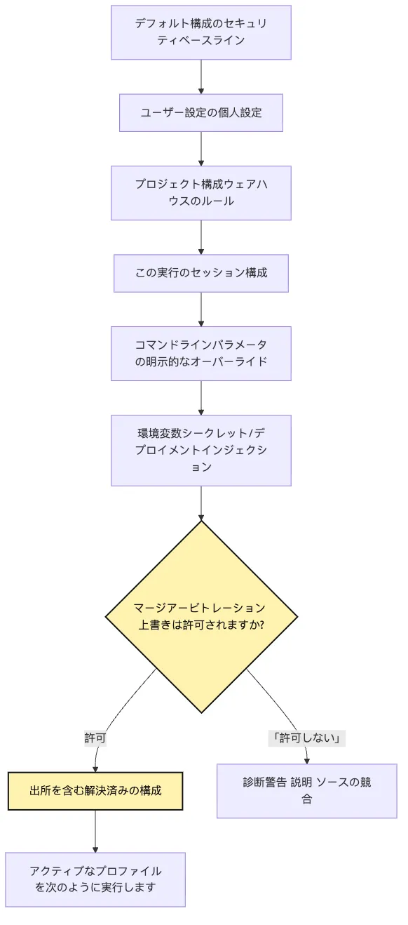 Productized CLI：profile、extension、multi-provider Mermaid 3