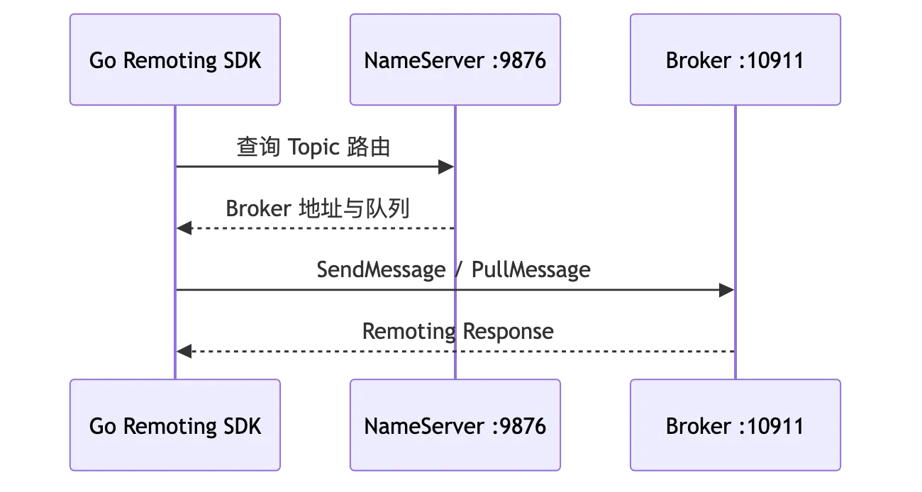 RocketMQ 第 3 章:环境搭建、管理工具与 Go 客户端实战 flow 3
