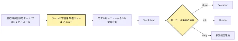 Intent / Execution の分離：モデルが提案し、システムが実行する Mermaid 3