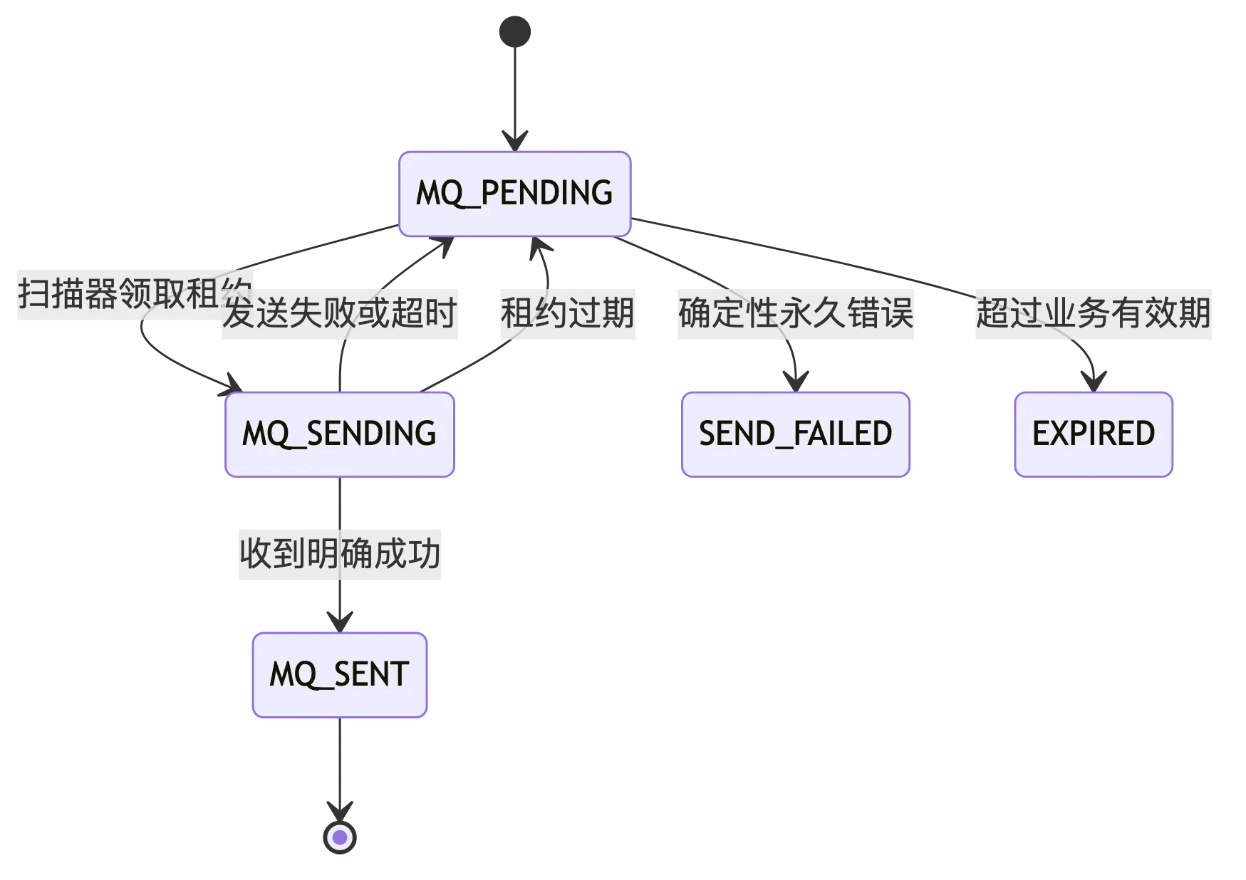 高并发秒杀订单系统：RocketMQ 削峰、可靠消息与积压治理 flow 3