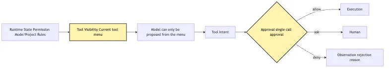 Intent / Execution Separation: Model Proposal, System Implementation Mermaid 3