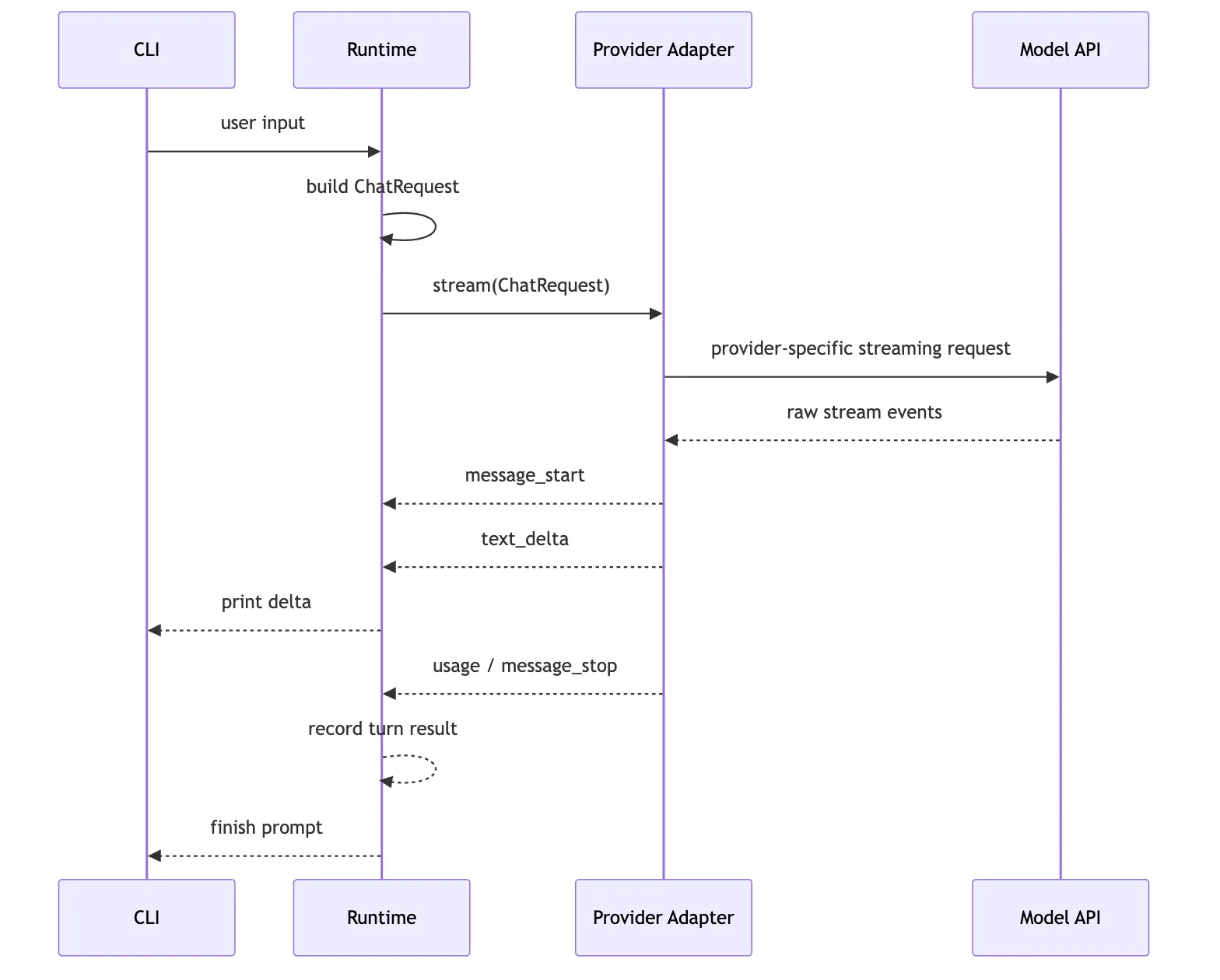 LLM Provider 接入：让 CLI 完成第一次模型调用 Mermaid 3