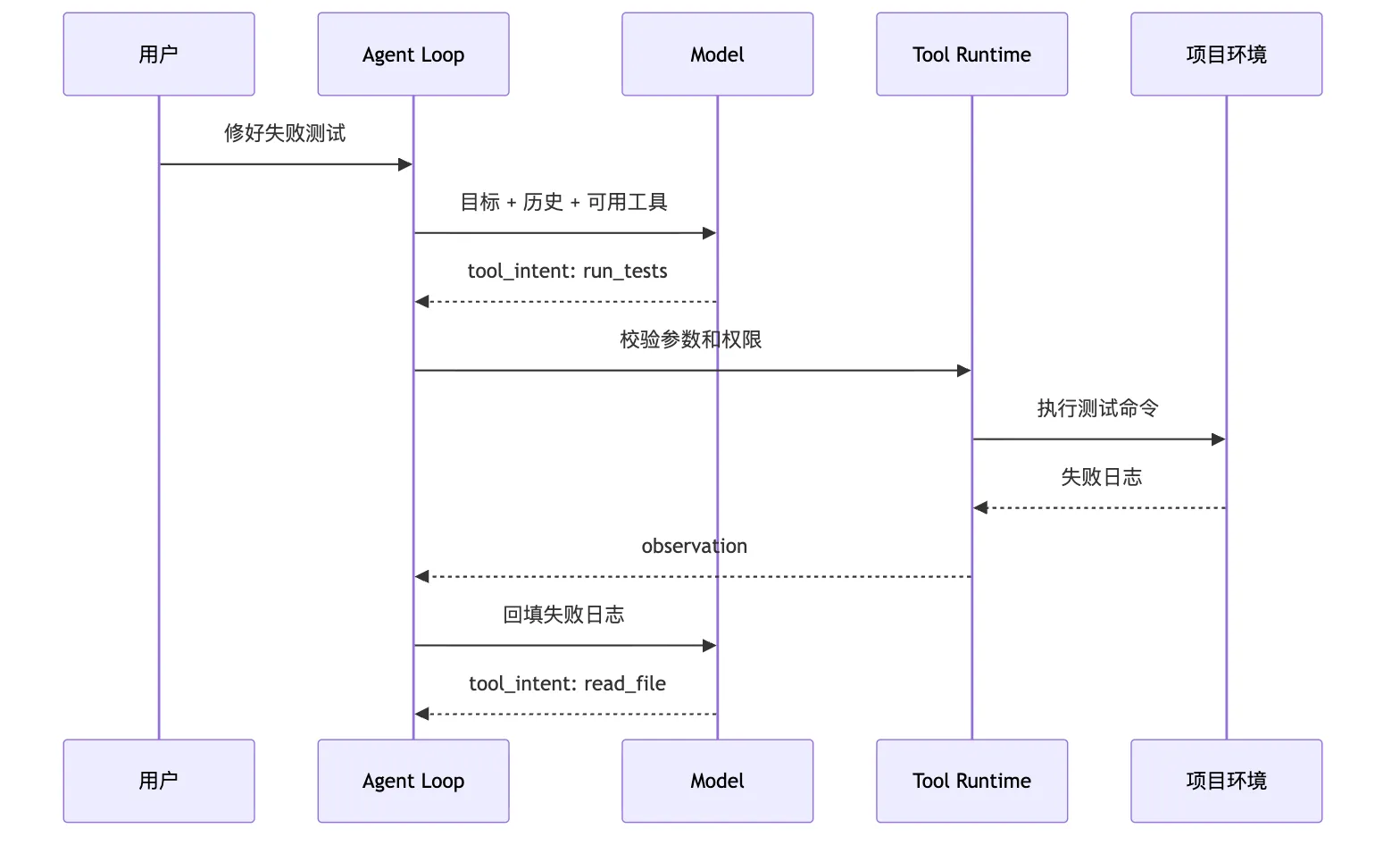 Agent 演进路线：从聊天原型到托管运行 Mermaid 3