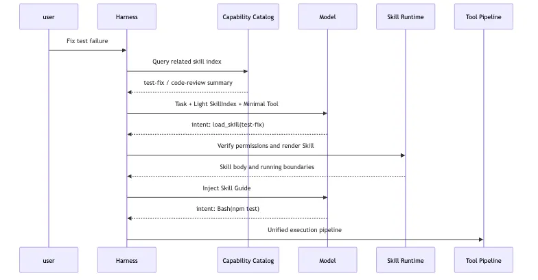 Capability Discovery: Skills, MCP, and dynamic tool exposure Mermaid 3