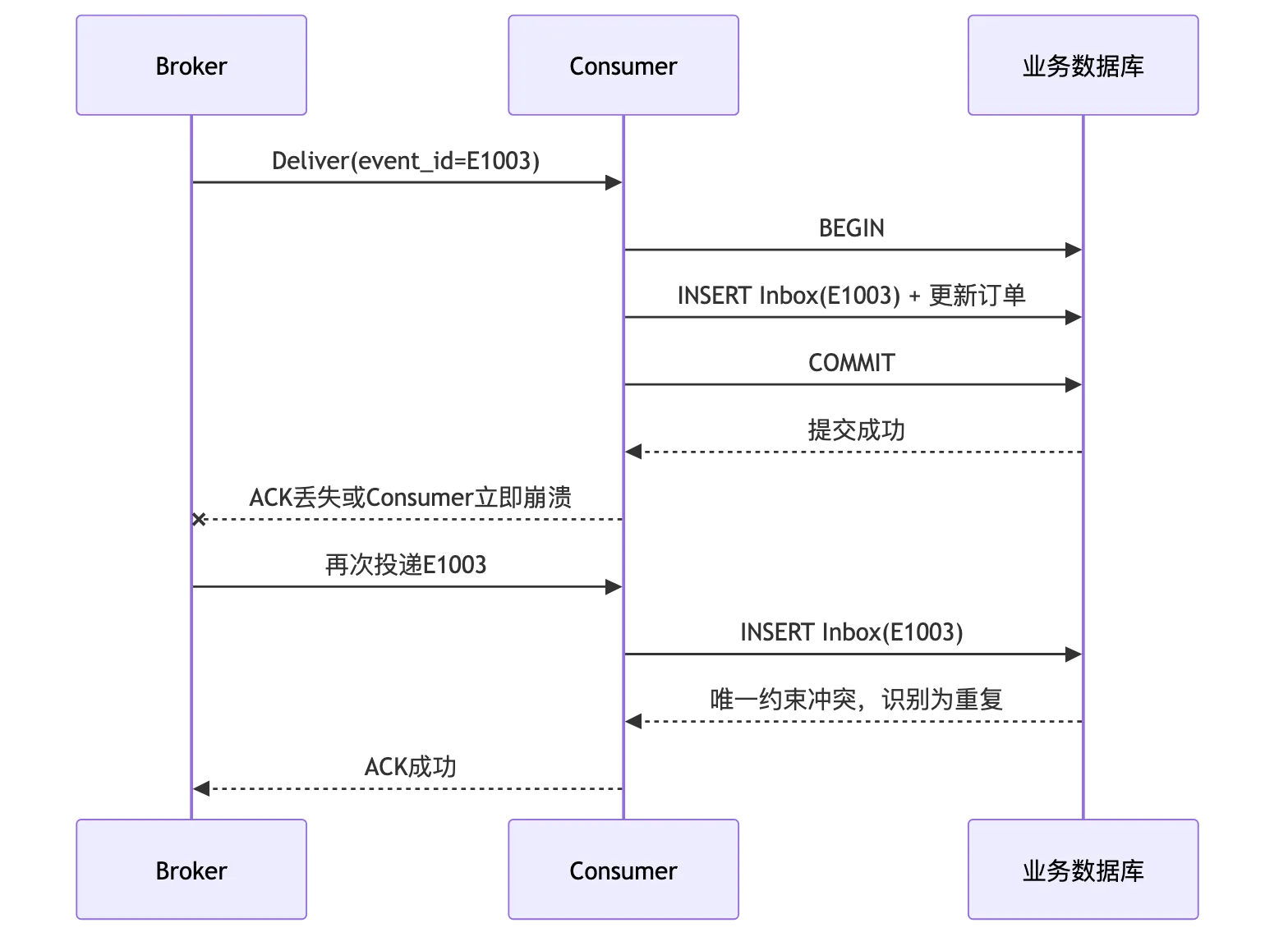 RocketMQ 第 8 章:端到端消息可靠性、重试、死信队列与消费幂等 flow 3