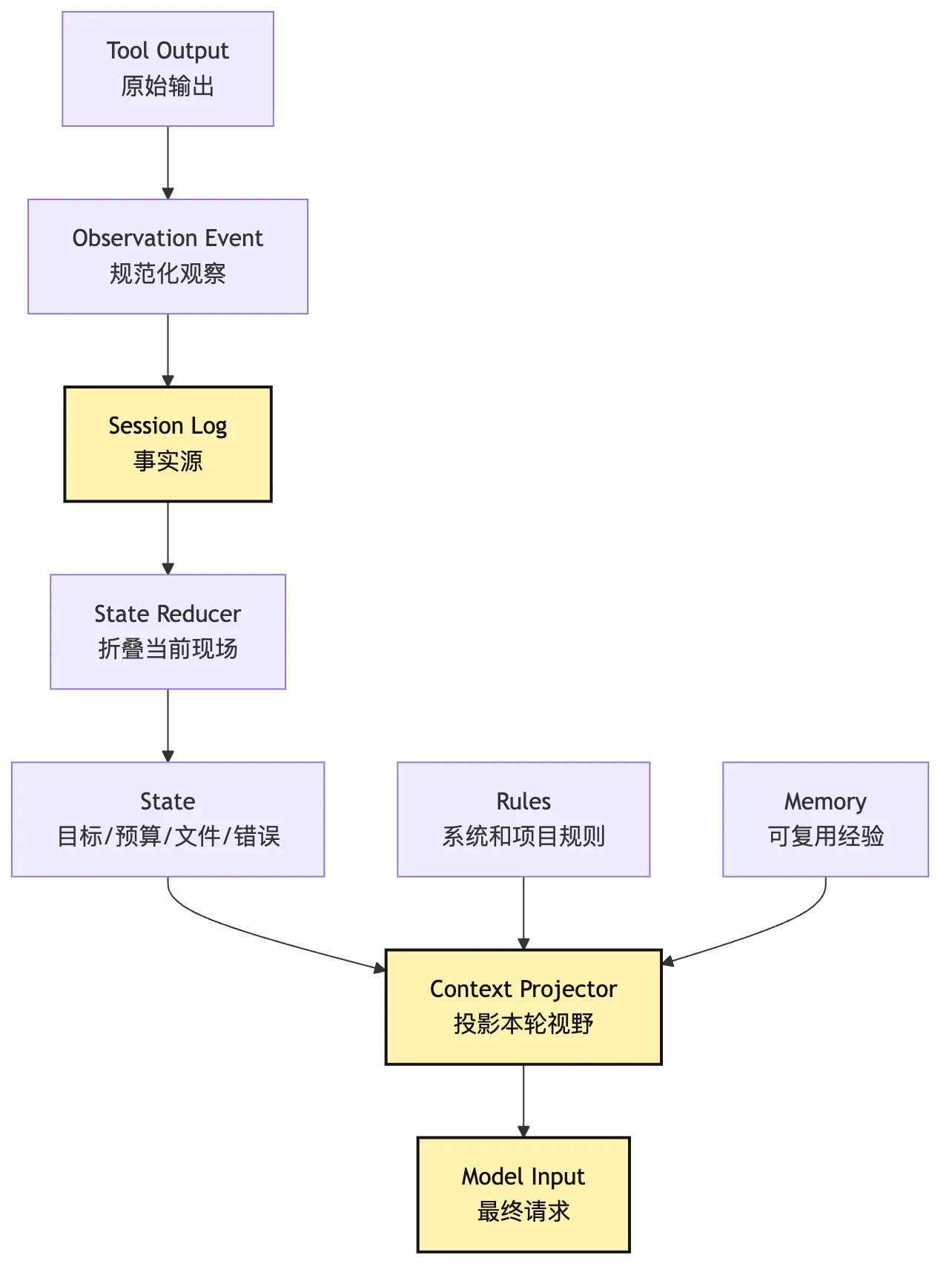 Context Policy：模型这一轮应该看见什么？ Mermaid 3