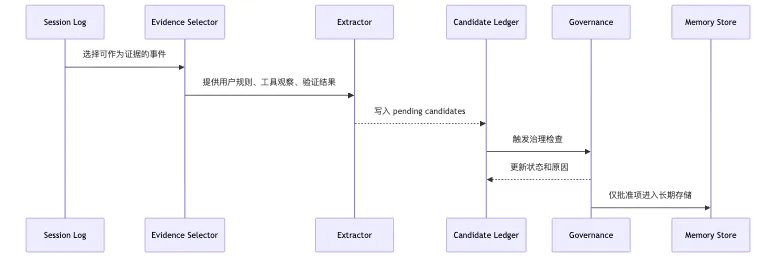 Memory Governance：candidate ledger から governance store へ Mermaid 3