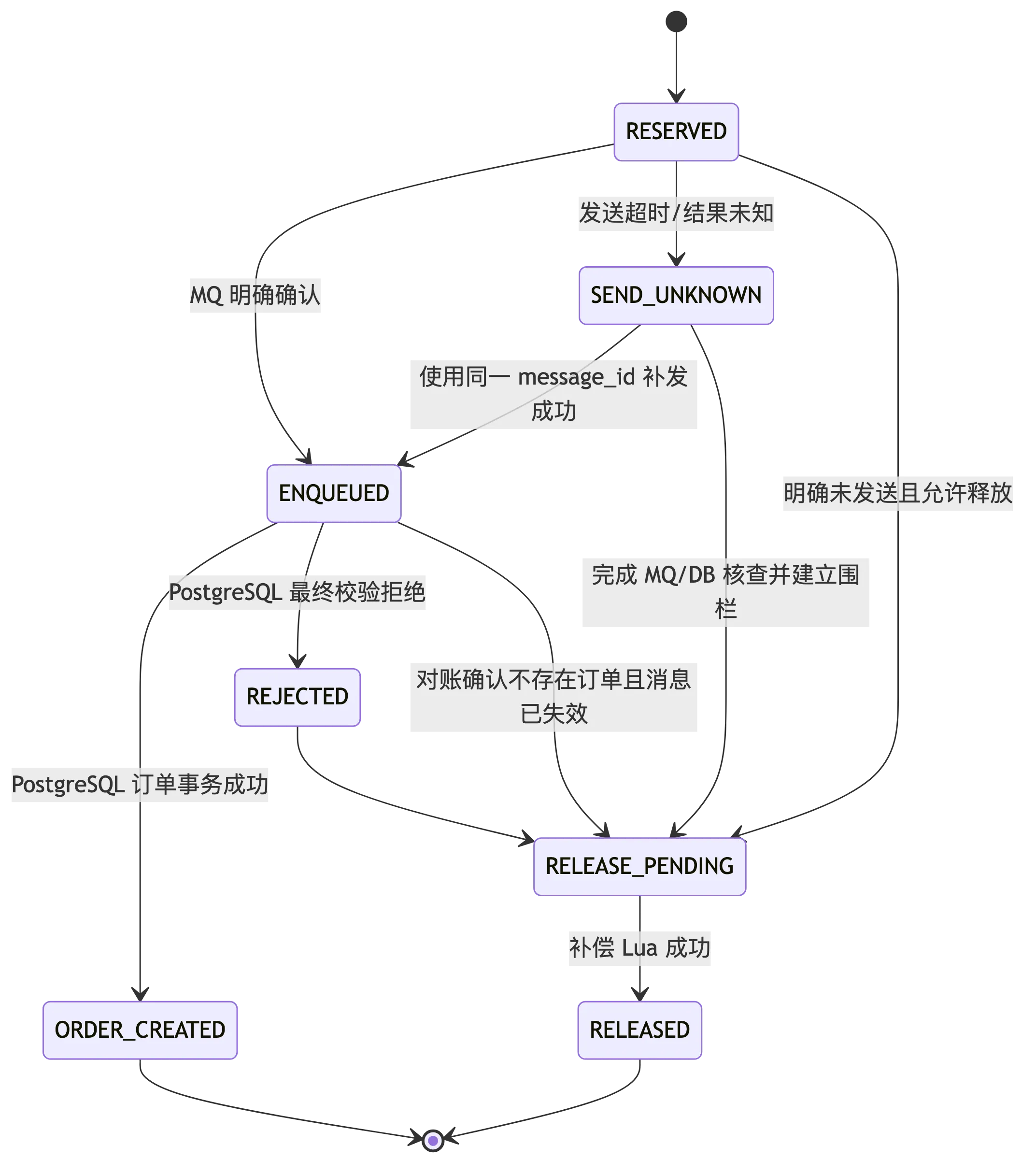 高并发秒杀订单系统：Redis 库存预占、高并发优化与高可用 flow 3