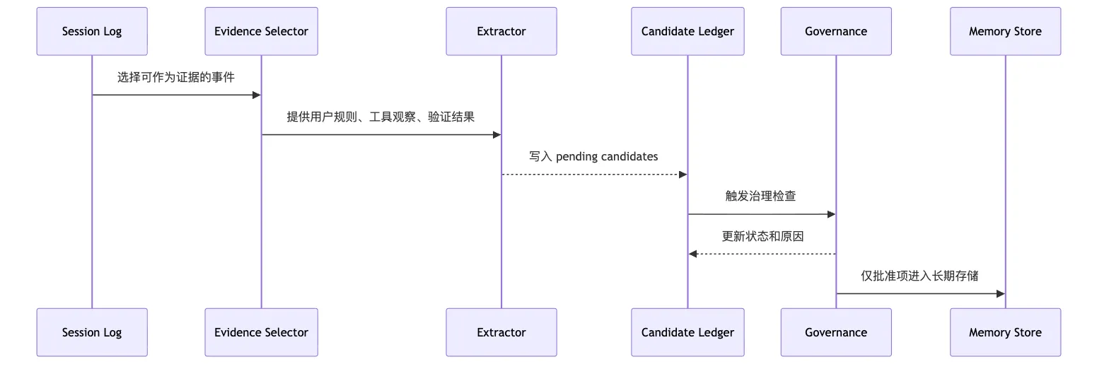 Memory Governance:长期记忆的写入治理 Mermaid 3