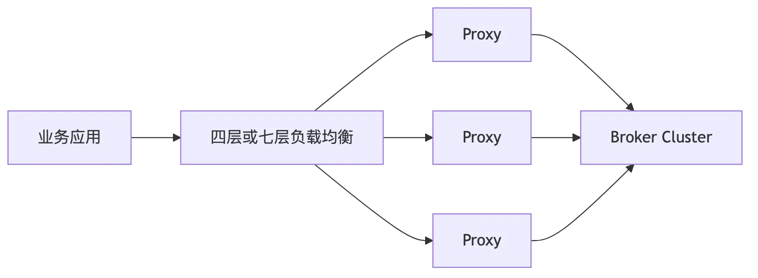 RocketMQ 第 17 章：从 4.x 到 5.x：Proxy、gRPC、POP、Controller 与架构演进 flow 3
