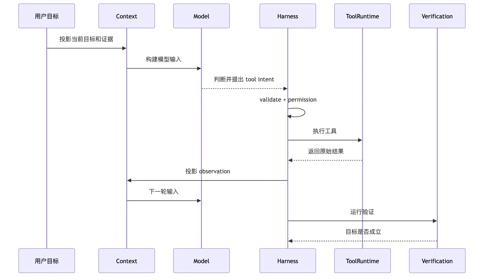 Trace Analysis：用事实日志定位 Agent 失败 Mermaid 3